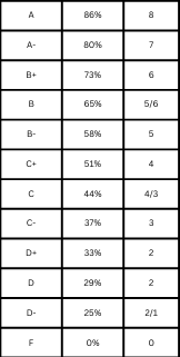 The new grade scale.