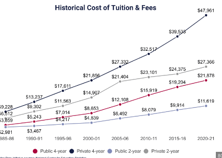College tuition prices are skyrocketing